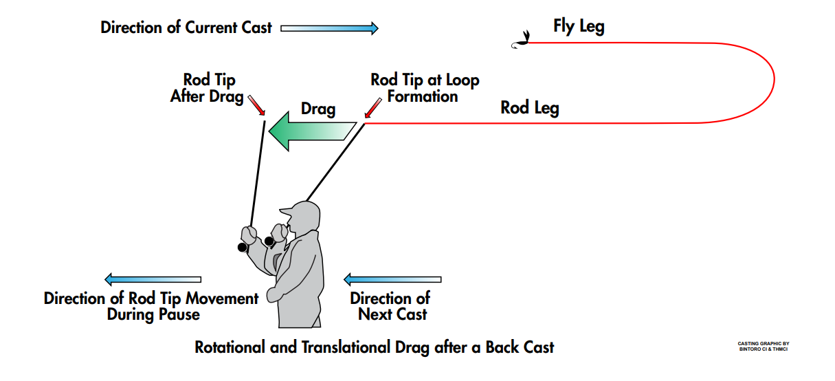 Back Cast Drag